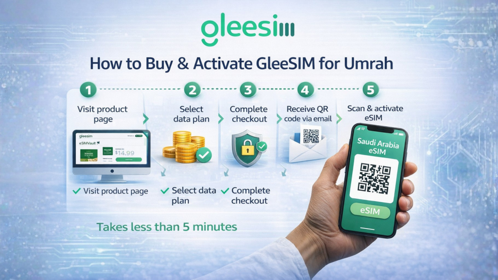 Best eSIM for Umrah in Ramadan: Complete Internet Guide for Muslim Travellers Using GleeSIM 2 How to Buy Activate GleeSIM for Umrah