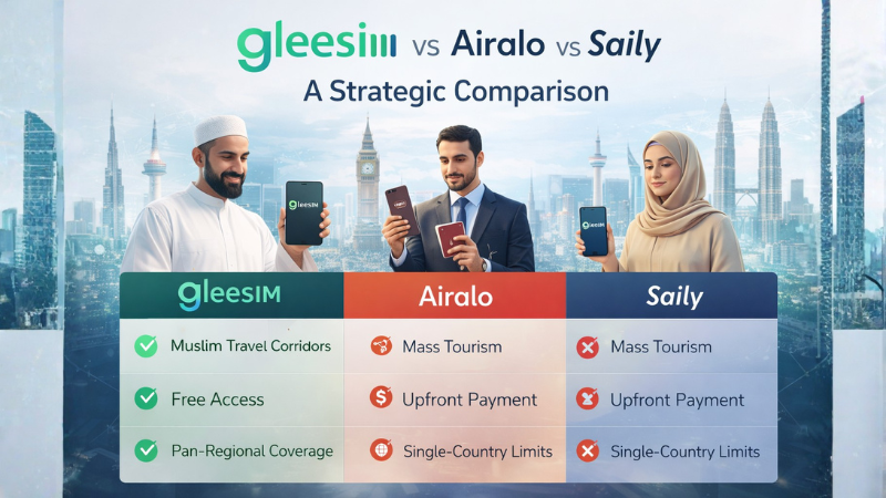 How GleeSIM Is Redefining Muslim-Friendly Travel Connectivity Better Than Airalo and Saily 1 GleeSIM vs Airalo vs Saily A Strategic Comparison