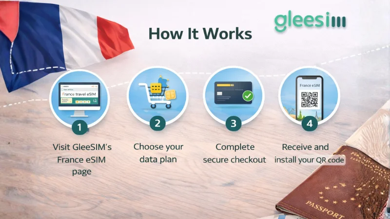 ⚙️ How GleeSIM France eSIM Works
