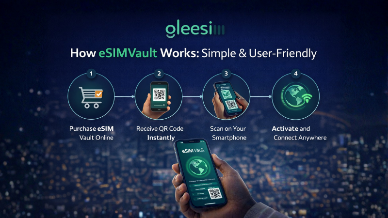 The World’s First Travel eSIM Strategy for Muslim Travellers & Global Diaspora 2 How eSIMVault Works Simple User Friendly 1