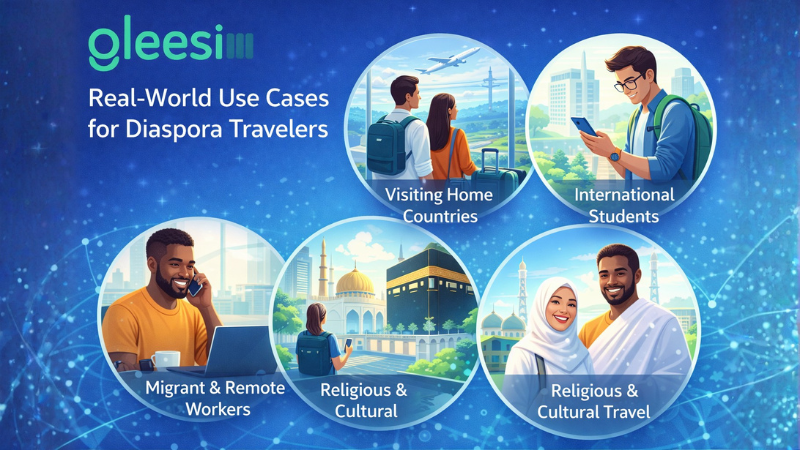Borderless Connectivity for Diaspora Communities with Free Travel GleeSIM eSIMs 2 GleeSIM’s free travel eSIM