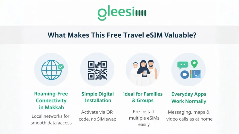 Key Benefits of Free Travel eSIM for Pilgrims