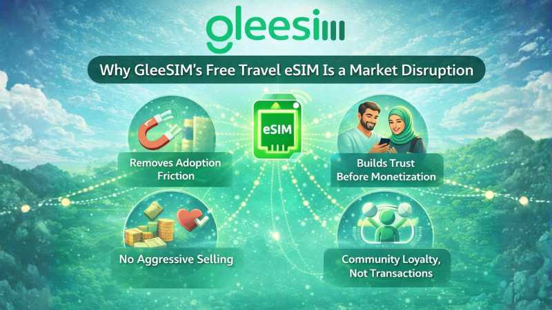 Why GleeSIMs Free Travel eSIM Is a Market Disruption