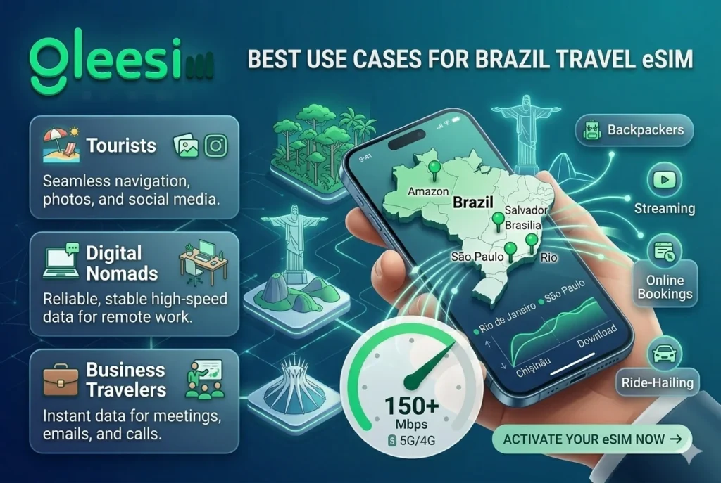 Brazil Travel eSIM by GleeSIM – Fast, Affordable & Reliable Internet for Travelers (2026) 2 🌍 Best Use Cases for Brazil eSIM