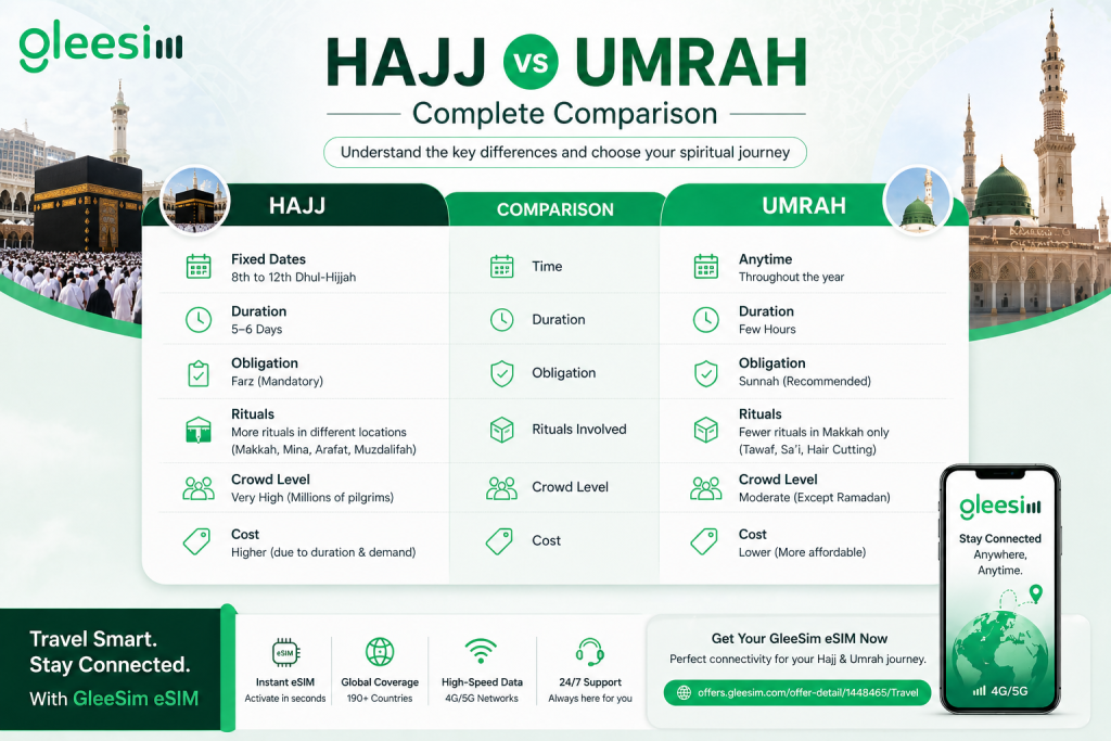 Difference between Hajj and Umrah