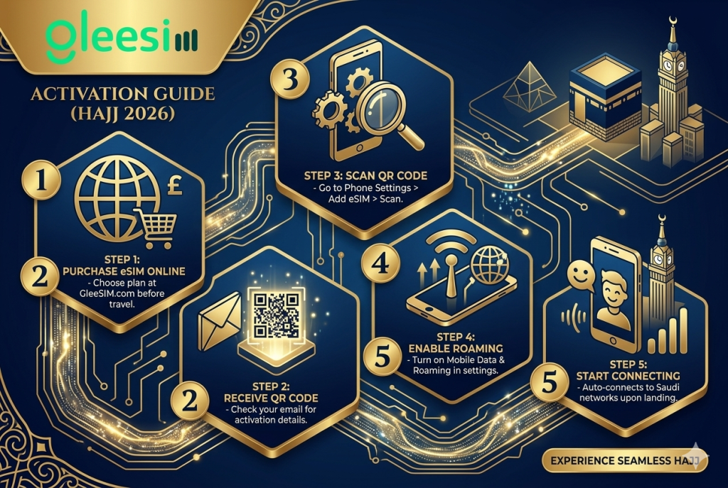 How to Activate Travel eSIM for Hajj Step by Step