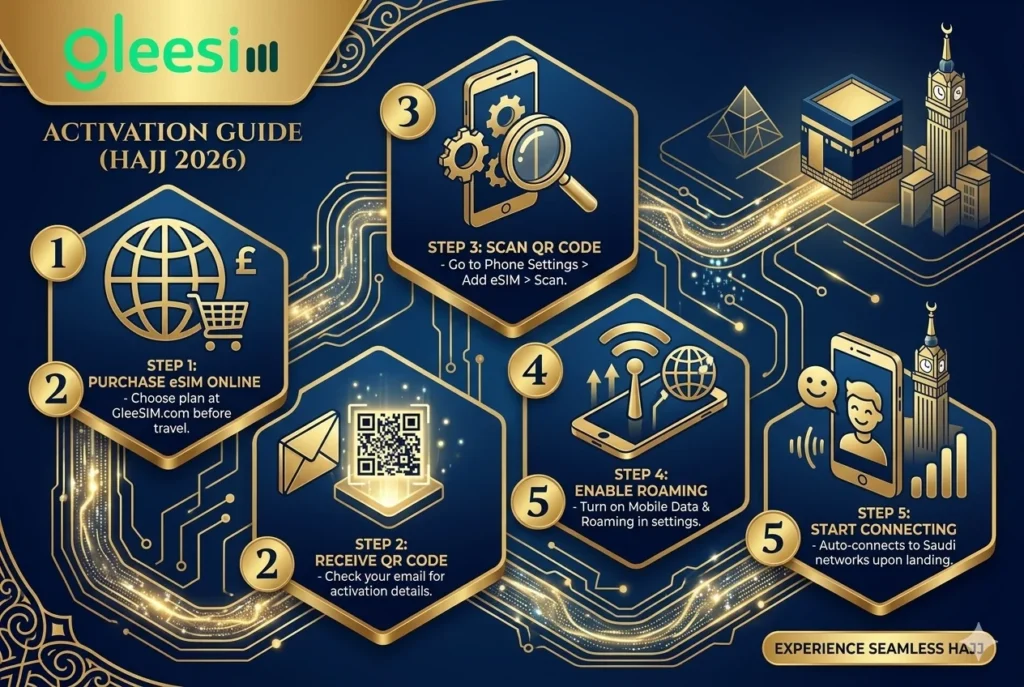 7 Best Travel eSIM for Hajj by GleeSIM – Ultimate Guide for Fast & Hassle-Free Internet 2026 2 How to Activate Travel eSIM for Hajj (Step-by-Step)