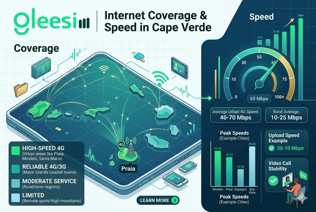 Cape Verde Travel eSIM by GleeSIM – Best eSIM for Fast & Affordable Internet (2026) 2 📶 Internet Coverage in Cape Verde