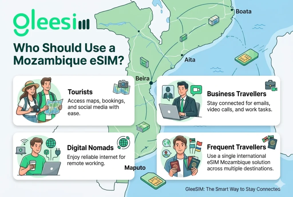 Mozambique Travel eSIM by GleeSIM – The Complete Guide to Fast, Affordable Connectivity 2 👥 Who Should Use a Mozambique eSIM?
