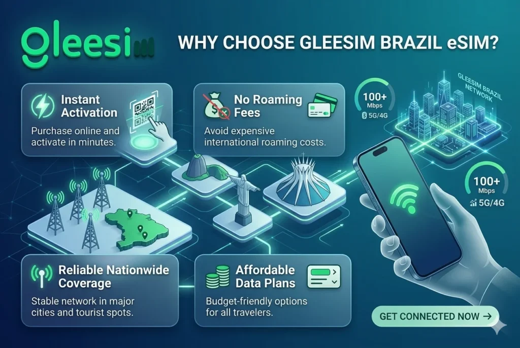 Brazil Travel eSIM by GleeSIM – Fast, Affordable & Reliable Internet for Travelers (2026) 1 🚀 Why Choose GleeSIM Brazil eSIM?