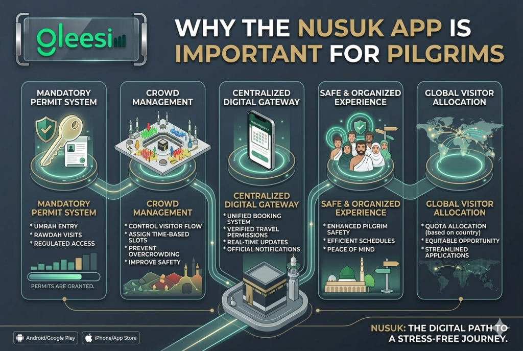 Why the Nusuk App is Important for Pilgrims