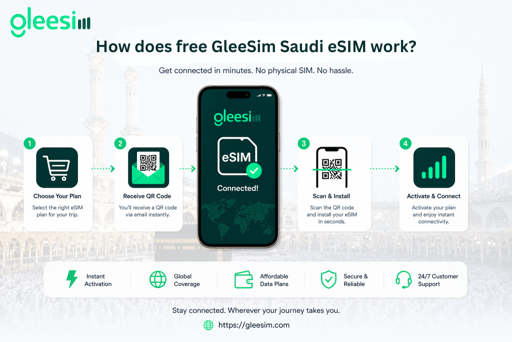 How Does eSIM Work for Hajj Pilgrims