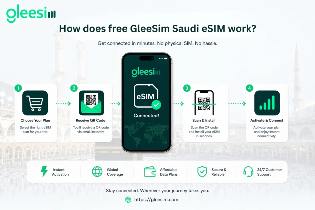 How Does GleeSIM eSIM Work for Hajj Pilgrims?