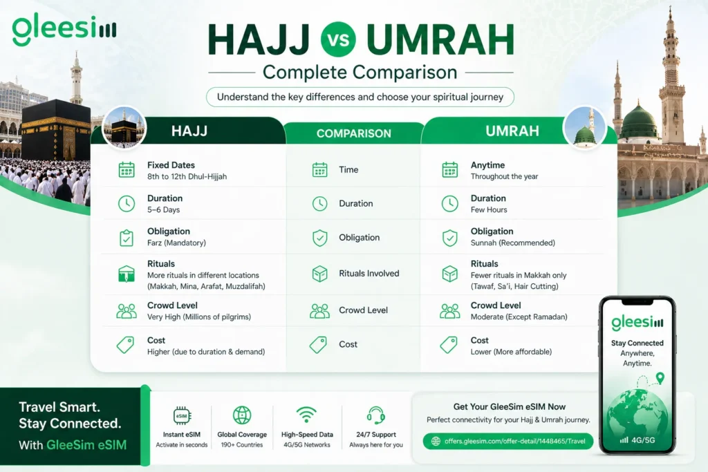 ⚖️ Hajj vs Umrah – Complete Comparison