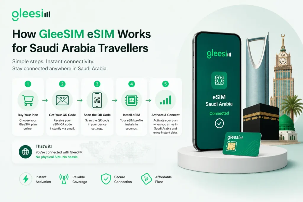 How GleeSIM eSIM Works for Saudi Arabia Travellers