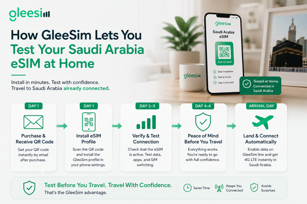 How GleeSim Lets You Test Your Saudi Arabia eSIM at Home