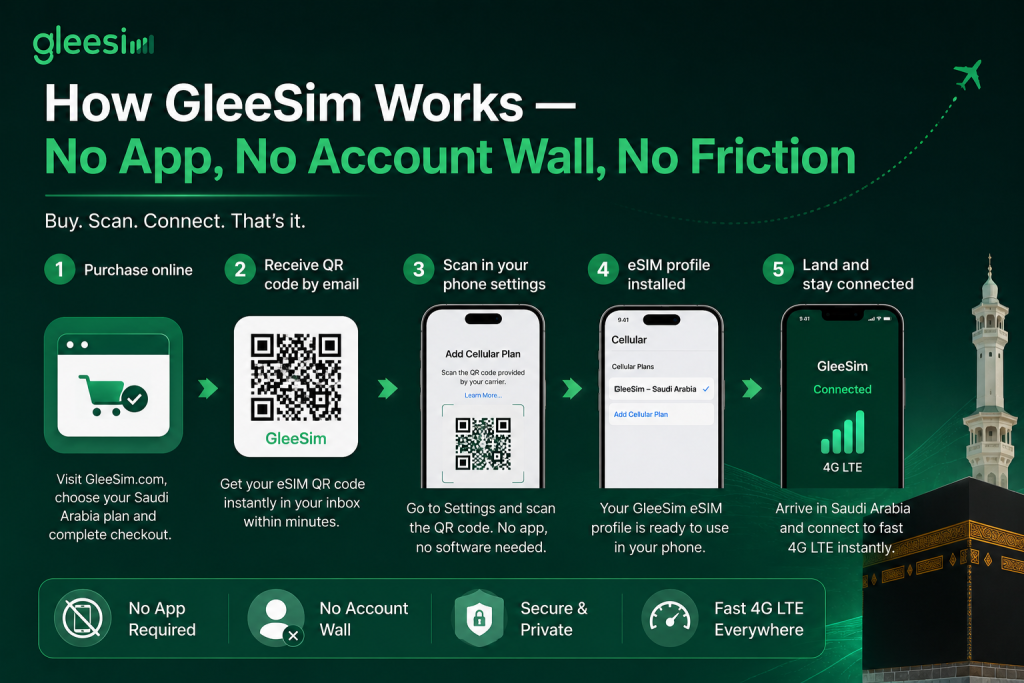 How GleeSim Works — No App No Account Wall No Friction