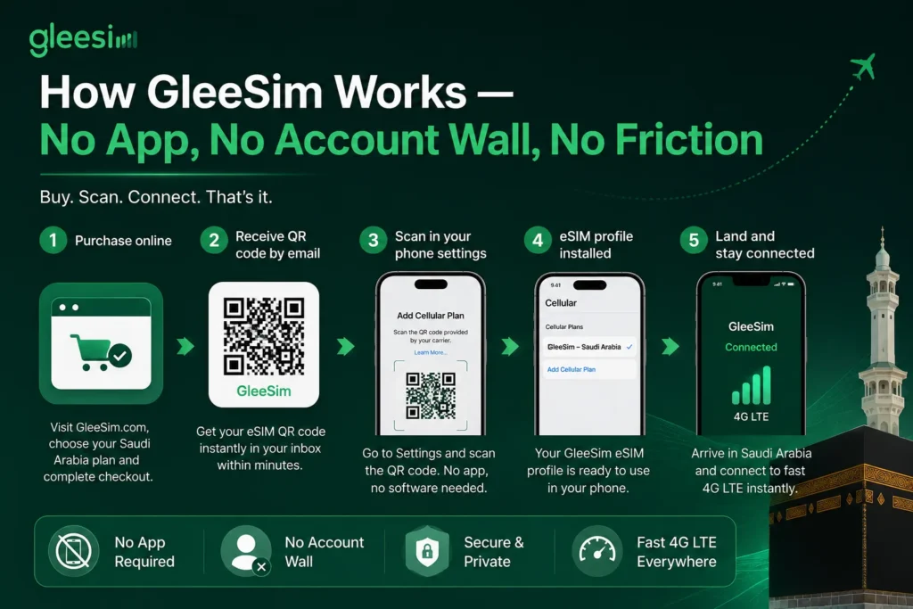 How GleeSim Works — No App, No Account Wall, No Friction