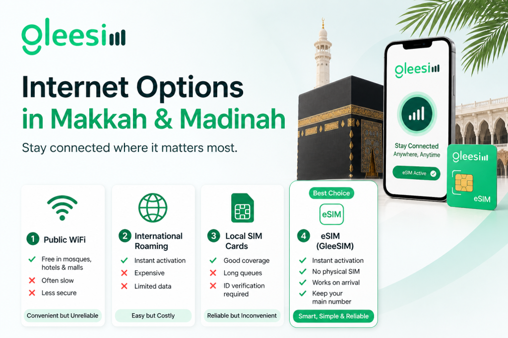 GleeSIM Guide: How to Get Internet in Makkah & Madinah (Reliable, Hassle-Free Connectivity) 1 Internet Options in Makkah Madinah