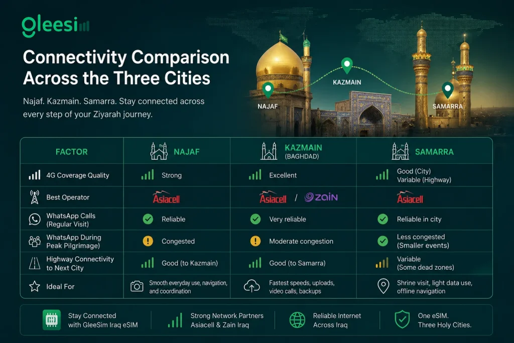 GleeSim Iraq eSIM connectivity comparison for holy cities 