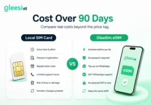 GleeSim Brazil eSIM vs local SIM cost over 90 days