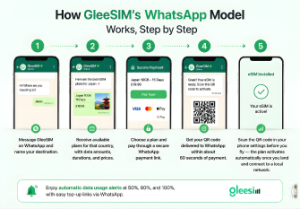 Step-by-step infographic showing how to buy, activate, and manage a GleeSim travel eSIM through WhatsApp in minutes.
