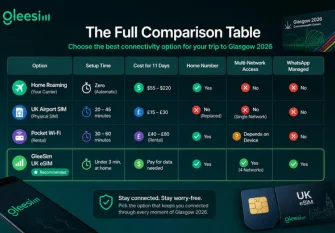 Best UK SIM for International Visitors at Glasgow 2026: The Complete Comparison 2 UK SIM comparison including roaming, eSIM, pocket WiFi and physical SIM