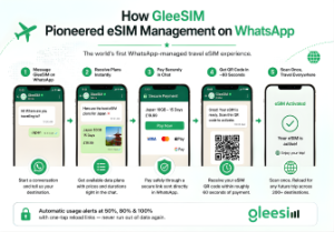 Pioneering Travel eSIM Management Through WhatsApp 1 GleeSim's WhatsApp-based eSIM journey from plan selection and payment to QR code activation and travel connectivity.