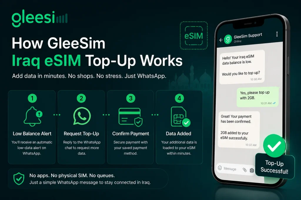 GleeSim Iraq eSIM WhatsApp top-up process for pilgrims
