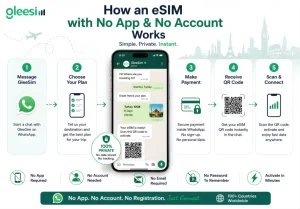 how GleeSim lets travelers buy, activate, and manage an eSIM through WhatsApp with no app download, no account registration, and instant QR code delivery.