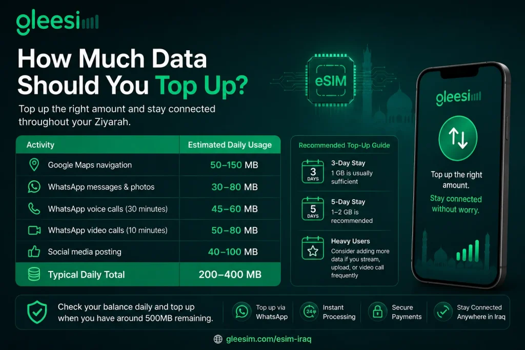 Iraq eSIM data top-up guide for GleeSim pilgrims