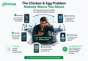eSIM Without an App: How to Get Travel Data Without Downloading Anything 1 the common travel eSIM problem where users need mobile data to download an app but need the app to activate the eSIM, contrasted with GleeSim's WhatsApp-based solution.