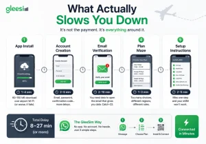 Comparison of traditional eSIM setup delays versus GleeSim WhatsApp activation.