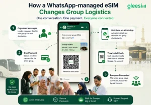 WhatsApp-managed travel eSIM simplifying group travel setup and connectivity.