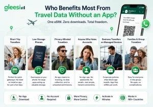 eSIM Without an App: How to Get Travel Data Without Downloading Anything 2 travelers who benefit from GleeSim's app-free travel eSIM, including business travelers, families, privacy-conscious users, digital nomads, and travelers with limited phone storage.