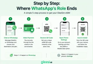 Step-by-step GleeSim eSIM activation process through WhatsApp 