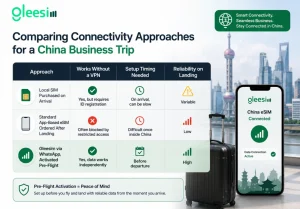 China business trip connectivity comparison with pre-flight eSIM