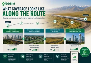 Kazakhstan rail route mobile coverage with GleeSim eSIM from Almaty to Astana.