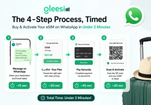 How to Buy an eSIM on WhatsApp in Under 2 Minutes 1 Four-step GleeSim eSIM purchase process on WhatsApp with timed activation