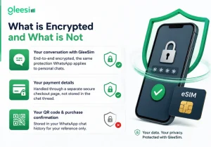 GleeSIM WhatsApp eSIM encryption and payment security 