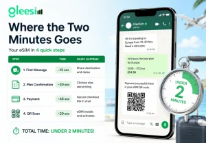 How to Buy an eSIM on WhatsApp in Under 2 Minutes 2 GleeSim WhatsApp eSIM setup showing four steps completed in under two minutes