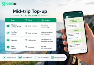 GleeSim mid-trip eSIM top up process via WhatsApp