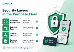 GleeSIM eSIM WhatsApp purchase security layers