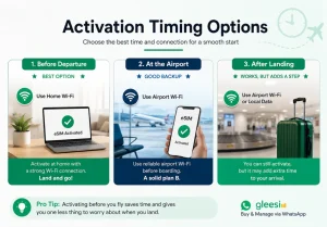 GleeSim eSIM activation timing before and after travel