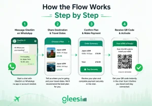Step-by-step guide to buying and activating a GleeSim eSIM on WhatsApp