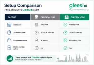 GleeSim eSIM vs physical SIM setup comparison in Spain