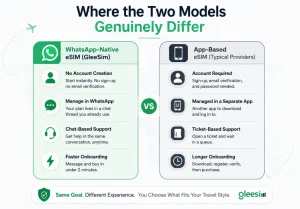 Key differences between WhatsApp-native and app-based eSIM providers