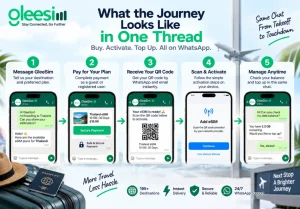 GleeSim WhatsApp eSIM journey from choosing a plan to QR activation and data top-up