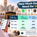 Pilgrim checking how much data for Umrah is left on a Saudi eSIM outside Masjid al-Haram