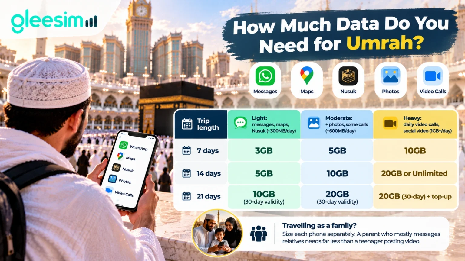 Pilgrim checking how much data for Umrah is left on a Saudi eSIM outside Masjid al-Haram